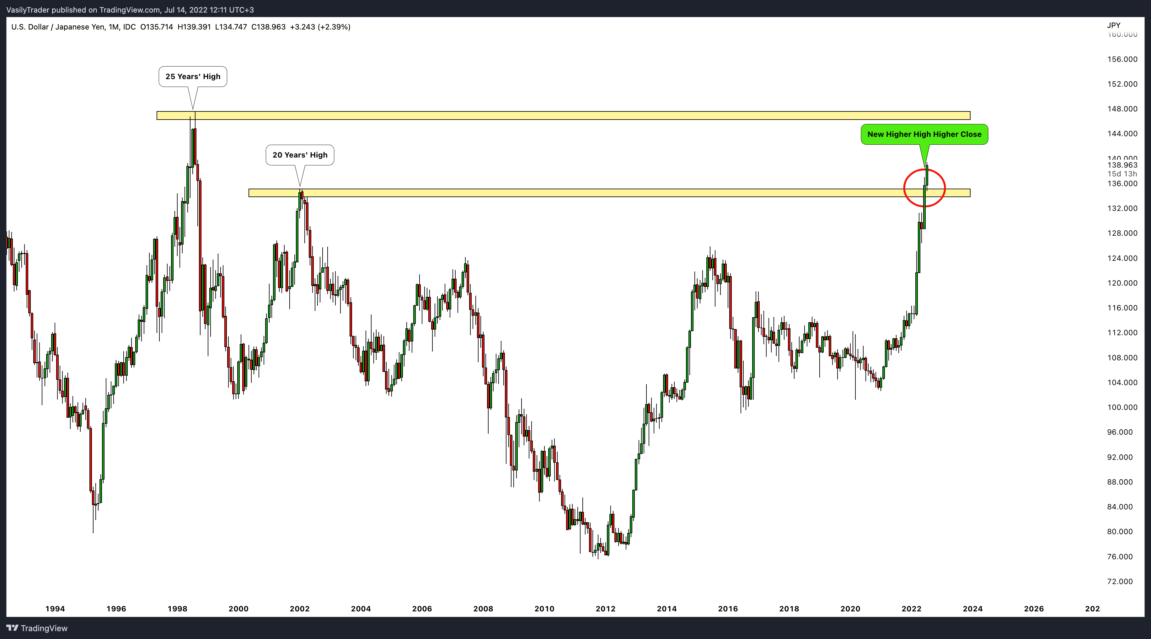 FX_IDC:USDJPY Chart Image by VasilyTrader