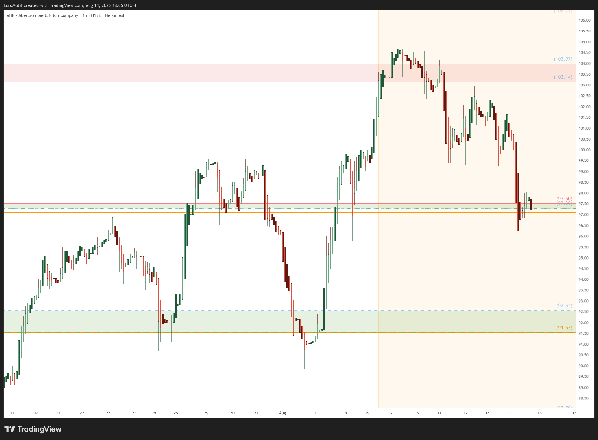 BATS:ANF Chart Image by EuroMotif