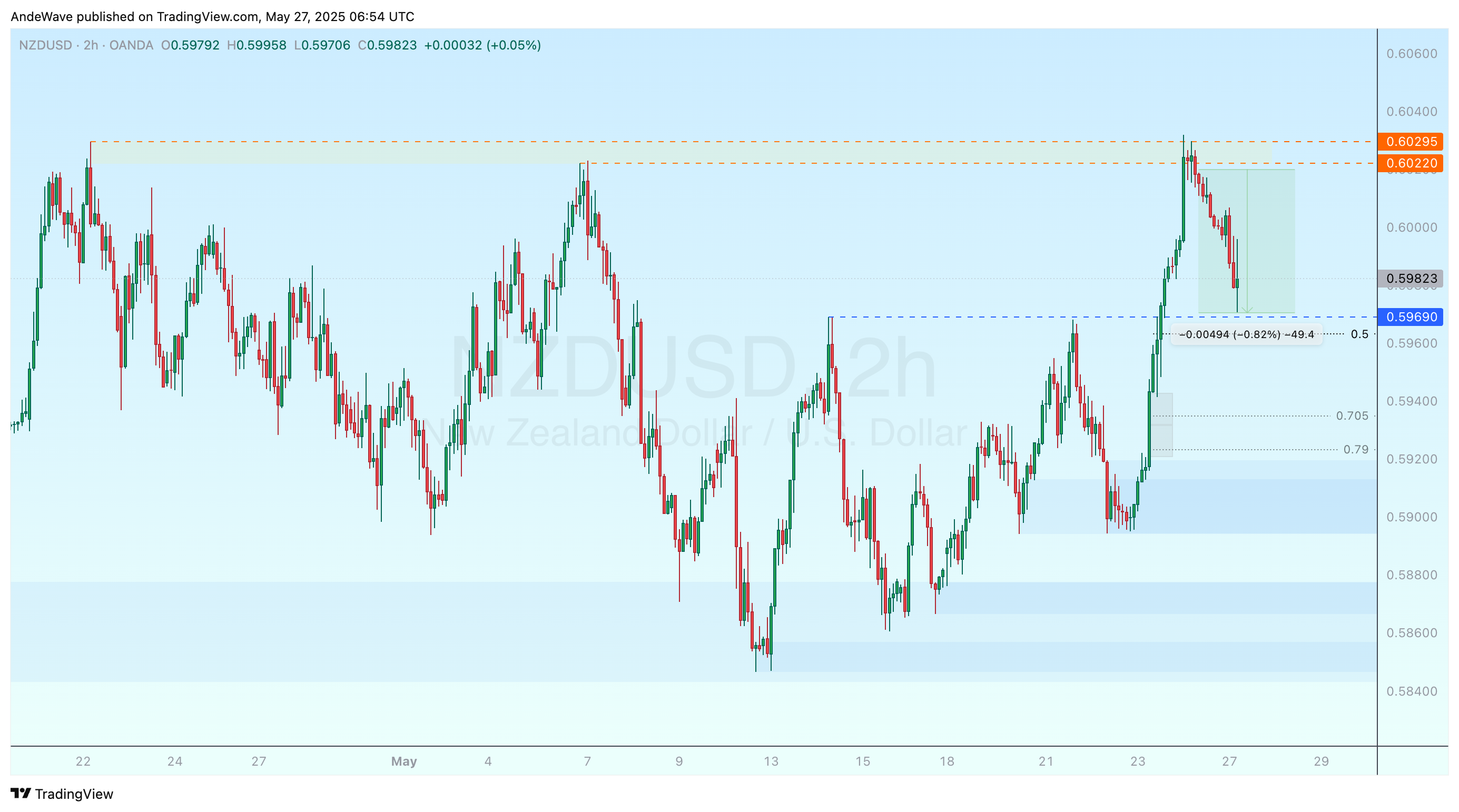 OANDA:NZDUSD Chart Image by AndeWave
