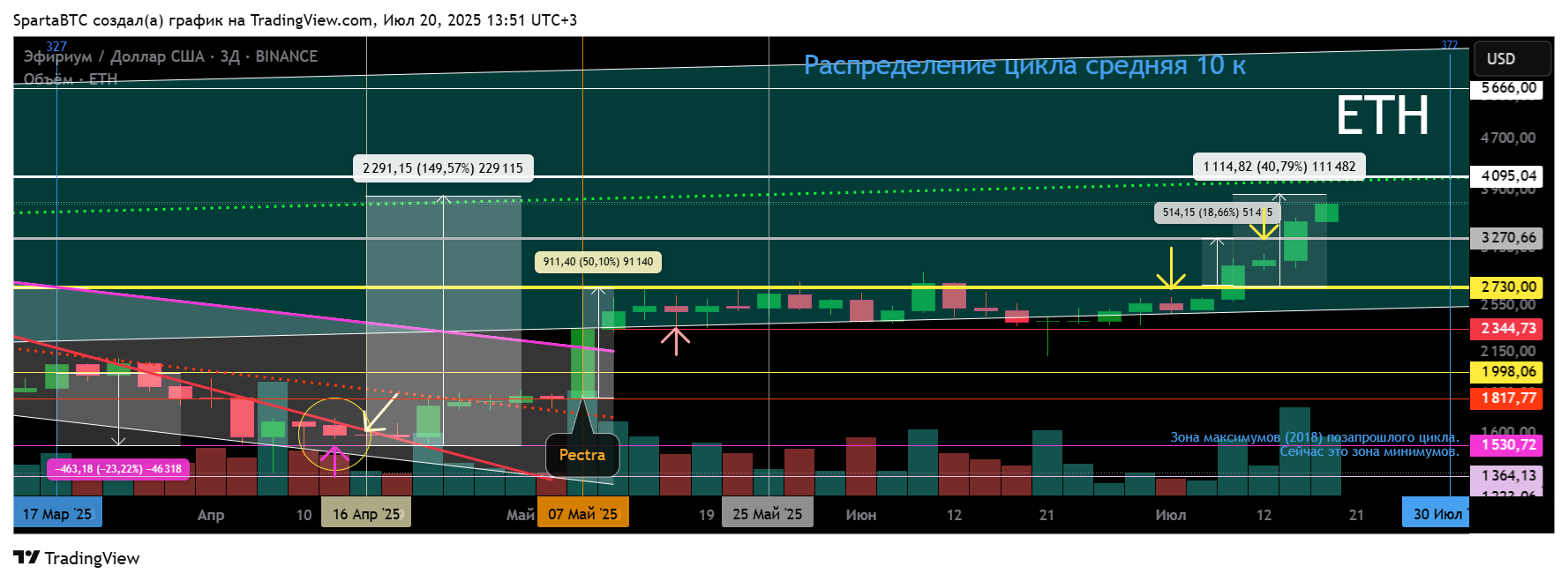 BINANCE:ETHUSD Chart Image by SpartaBTC