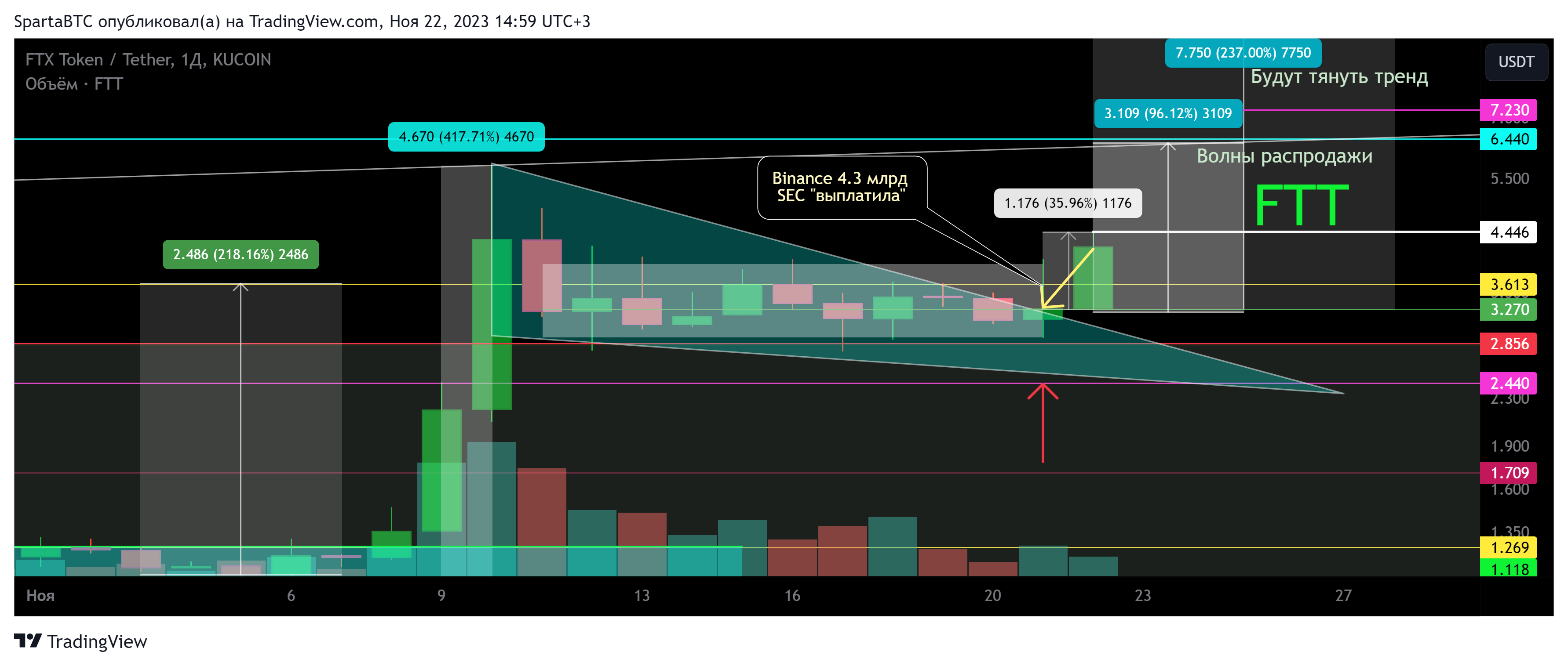 KUCOIN:FTTUSDT Chart Image by SpartaBTC
