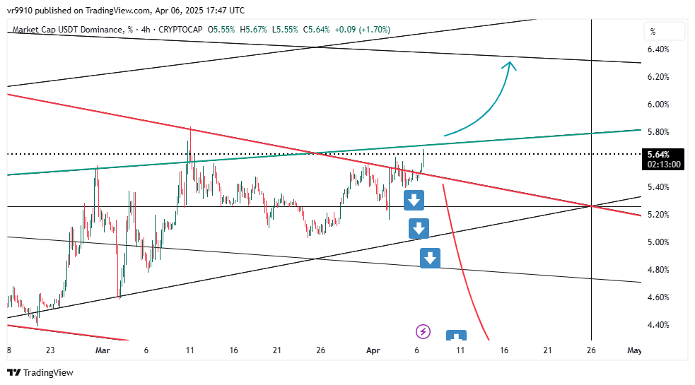 CRYPTOCAP:USDT.D Chart Image by vr9910