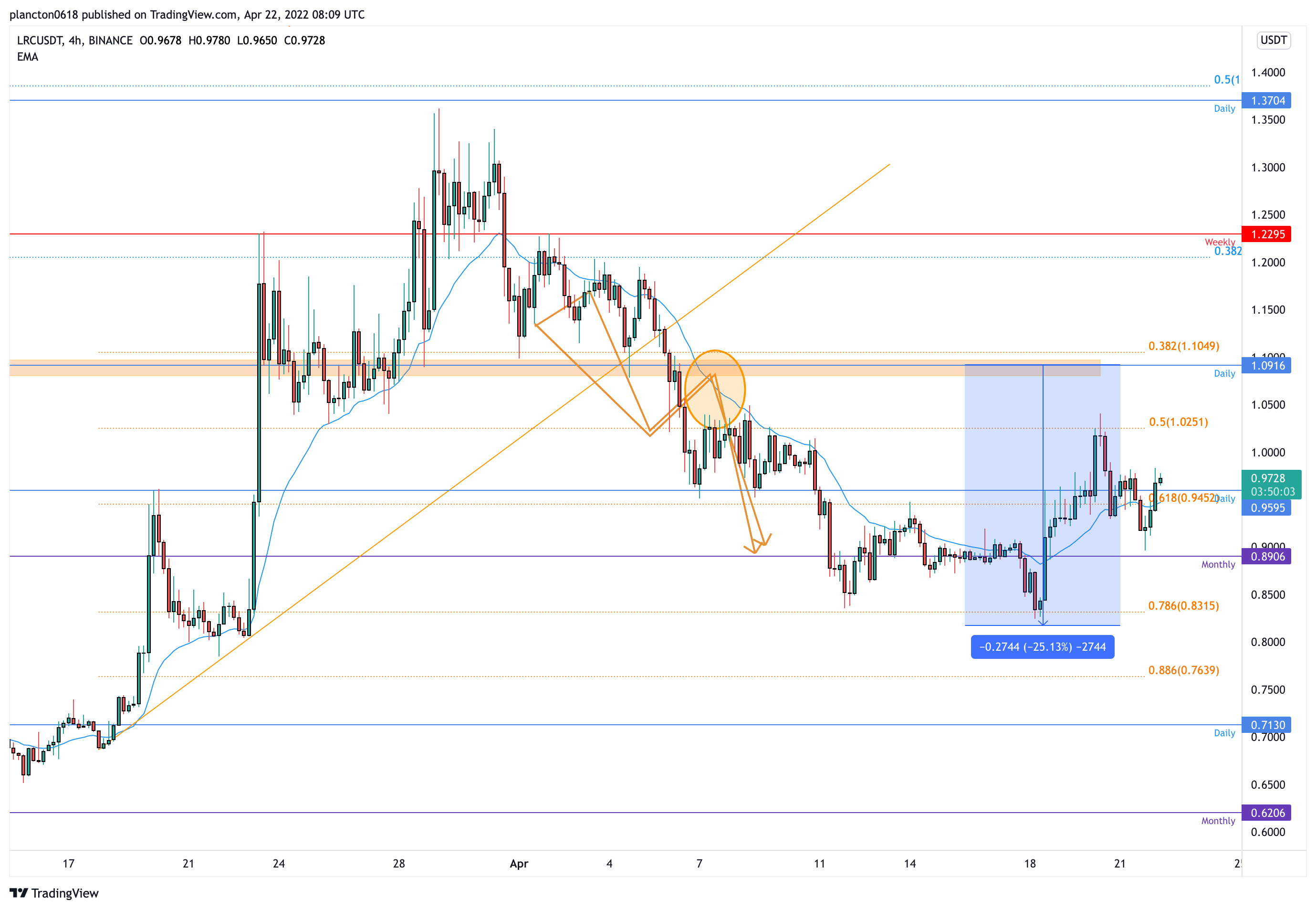BINANCE:LRCUSDT Chart Image by InkyGrip