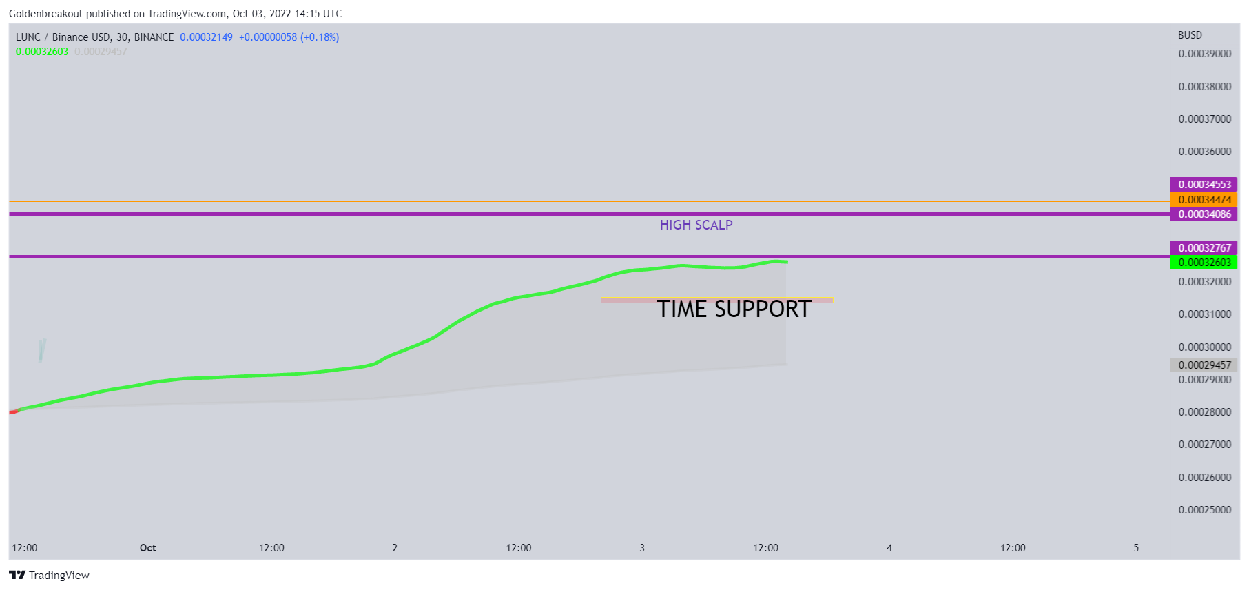 BINANCE:LUNCBUSD Chart Image by Goldenbreakout