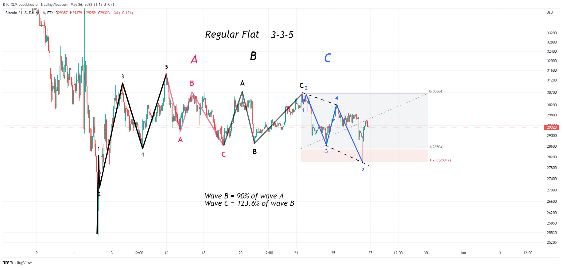 FTX:BTCUSD Chart Image by BTC-XLM