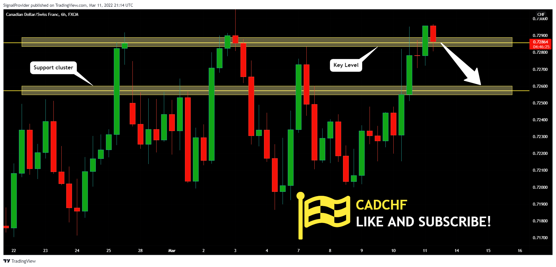FX:CADCHF Chart Image by SignalProvider