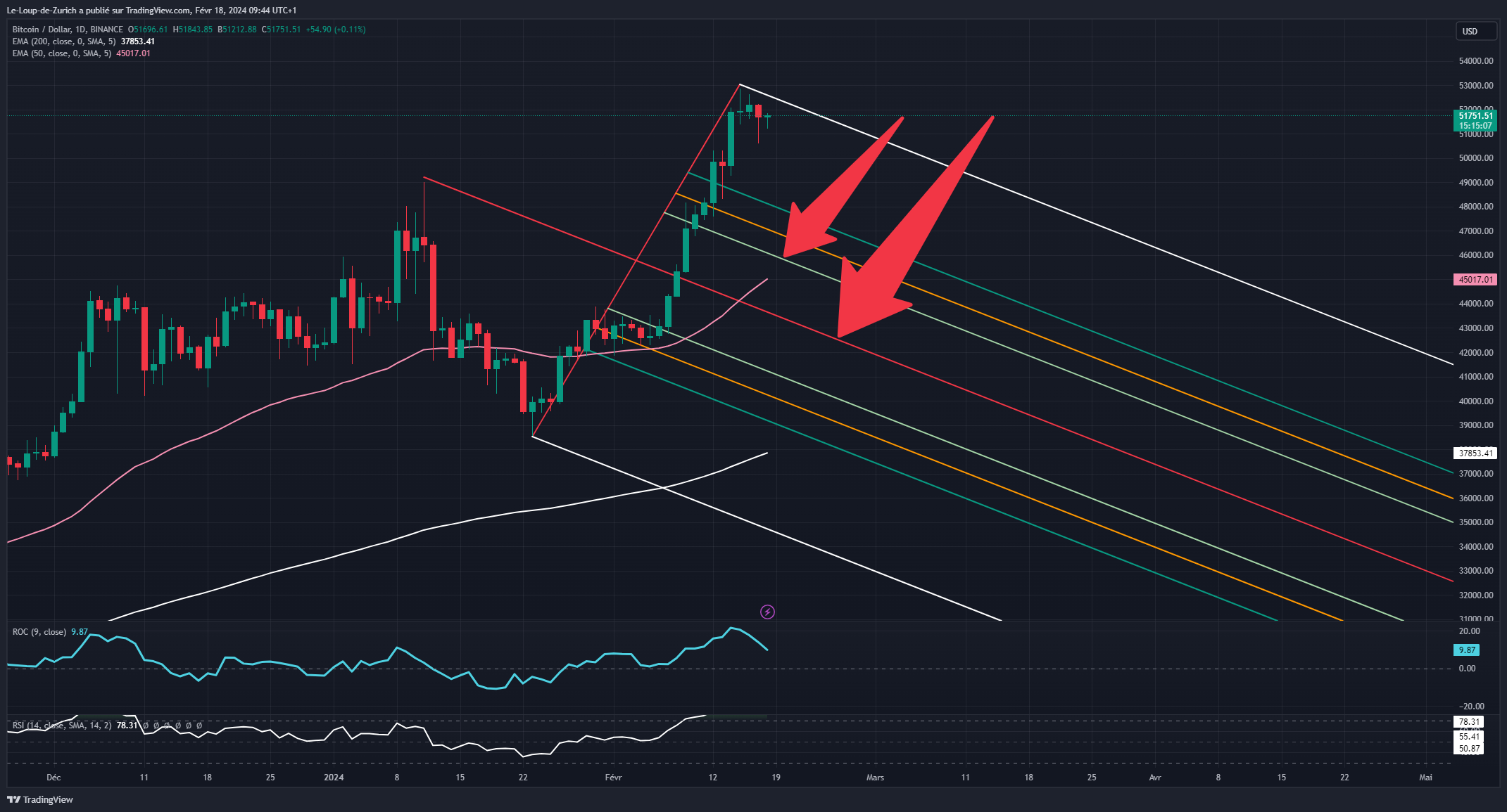 BINANCE:BTCUSD Chart Image by Le-Loup-de-Zurich