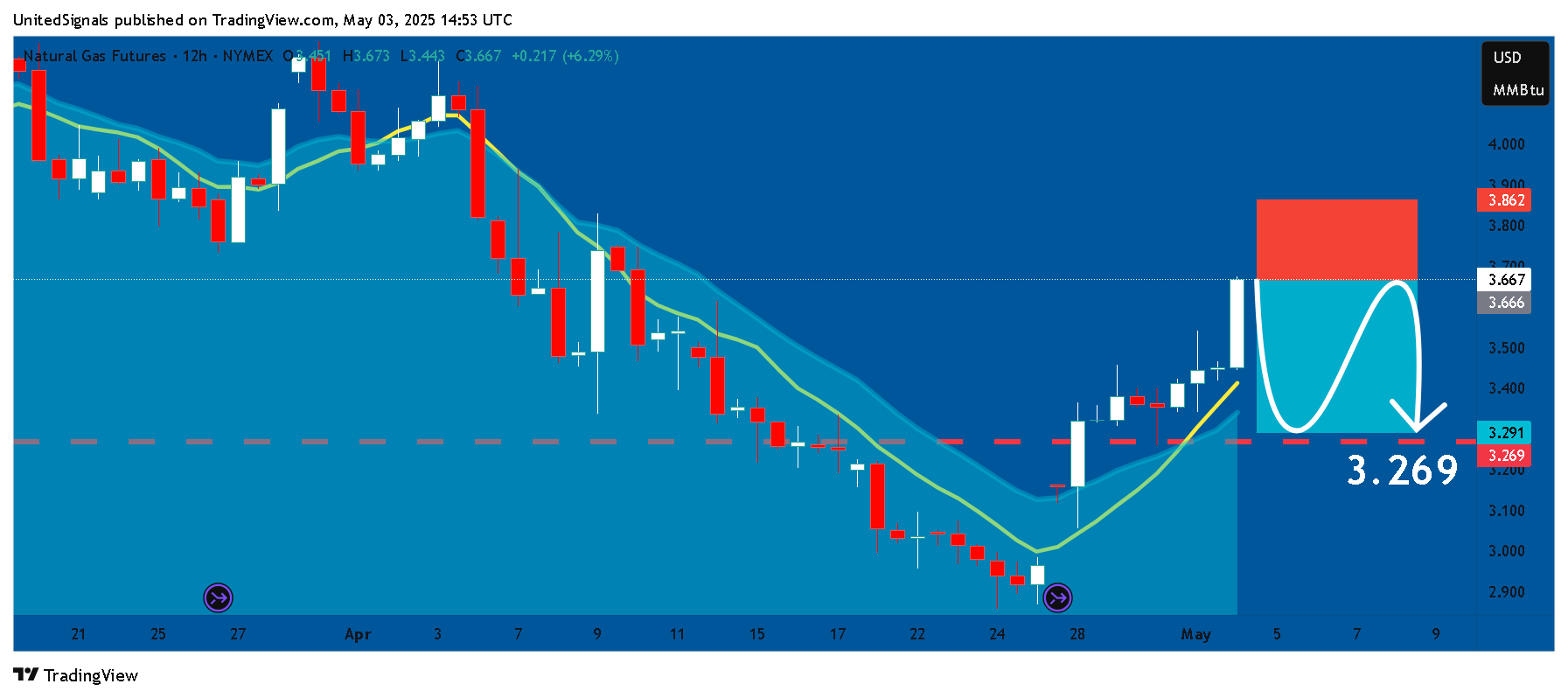NYMEX_DL:NG1! Chart Image by UnitedSignals