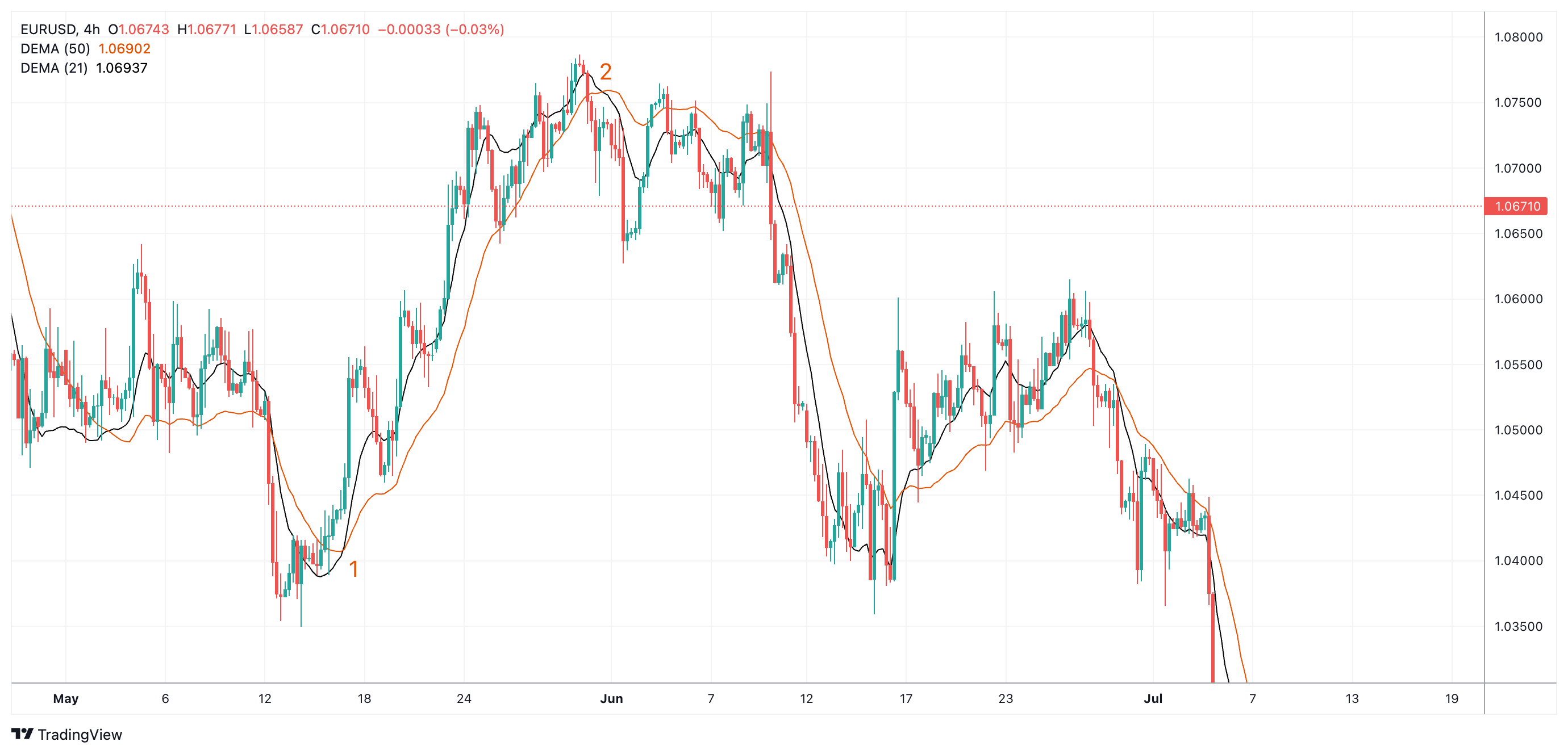 EURUSD Chart Image