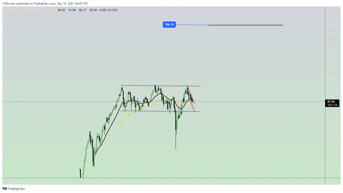 NYSE:LYB Chart Image by Candle_Vandal88