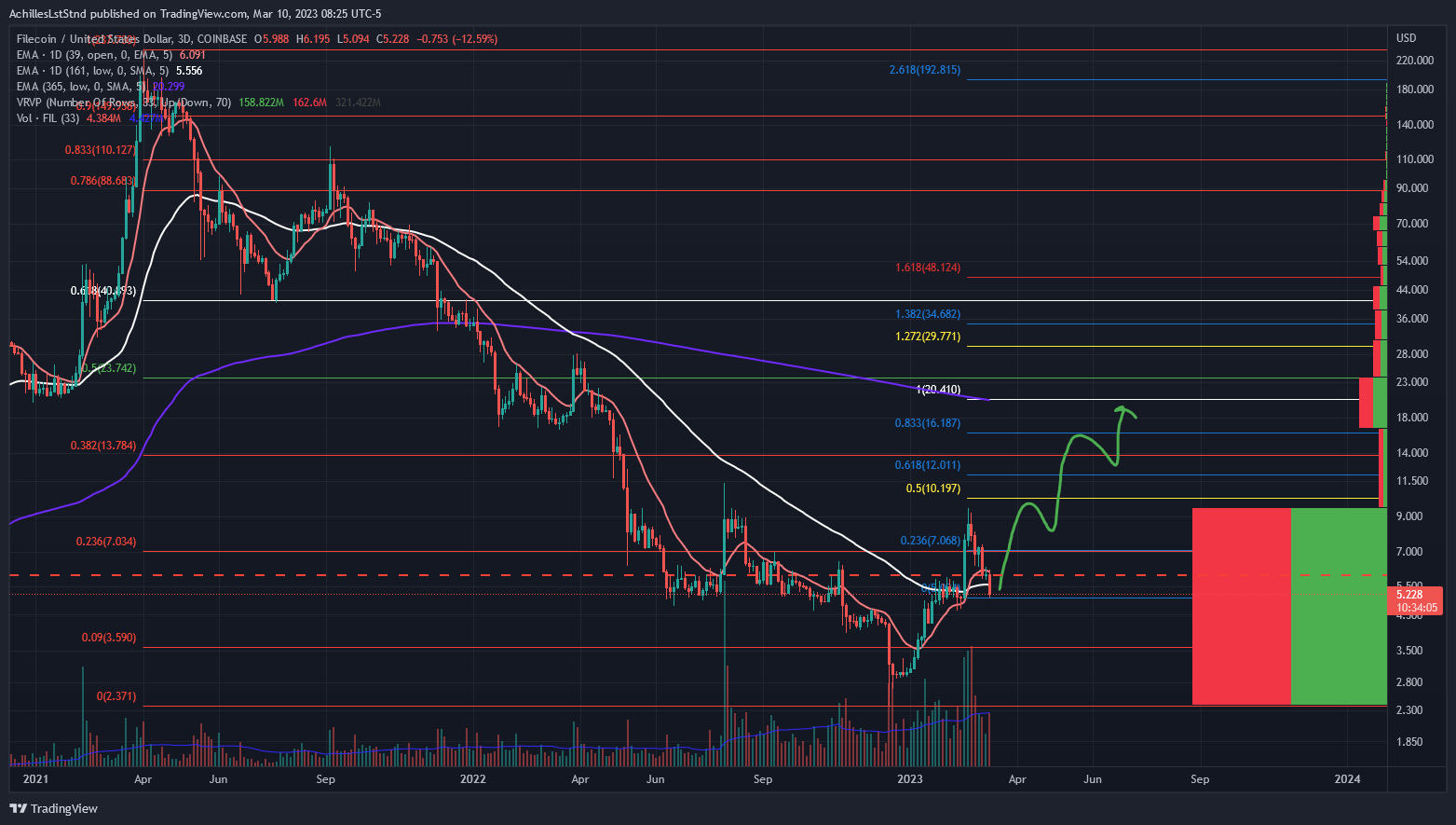 COINBASE:FILUSD Chart Image by AchillesLstStnd