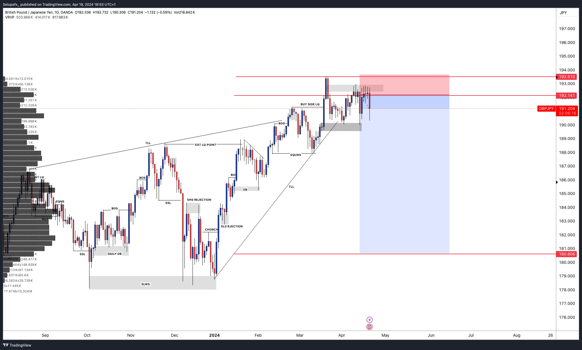 OANDA:GBPJPY Chart Image by Setupsfx_