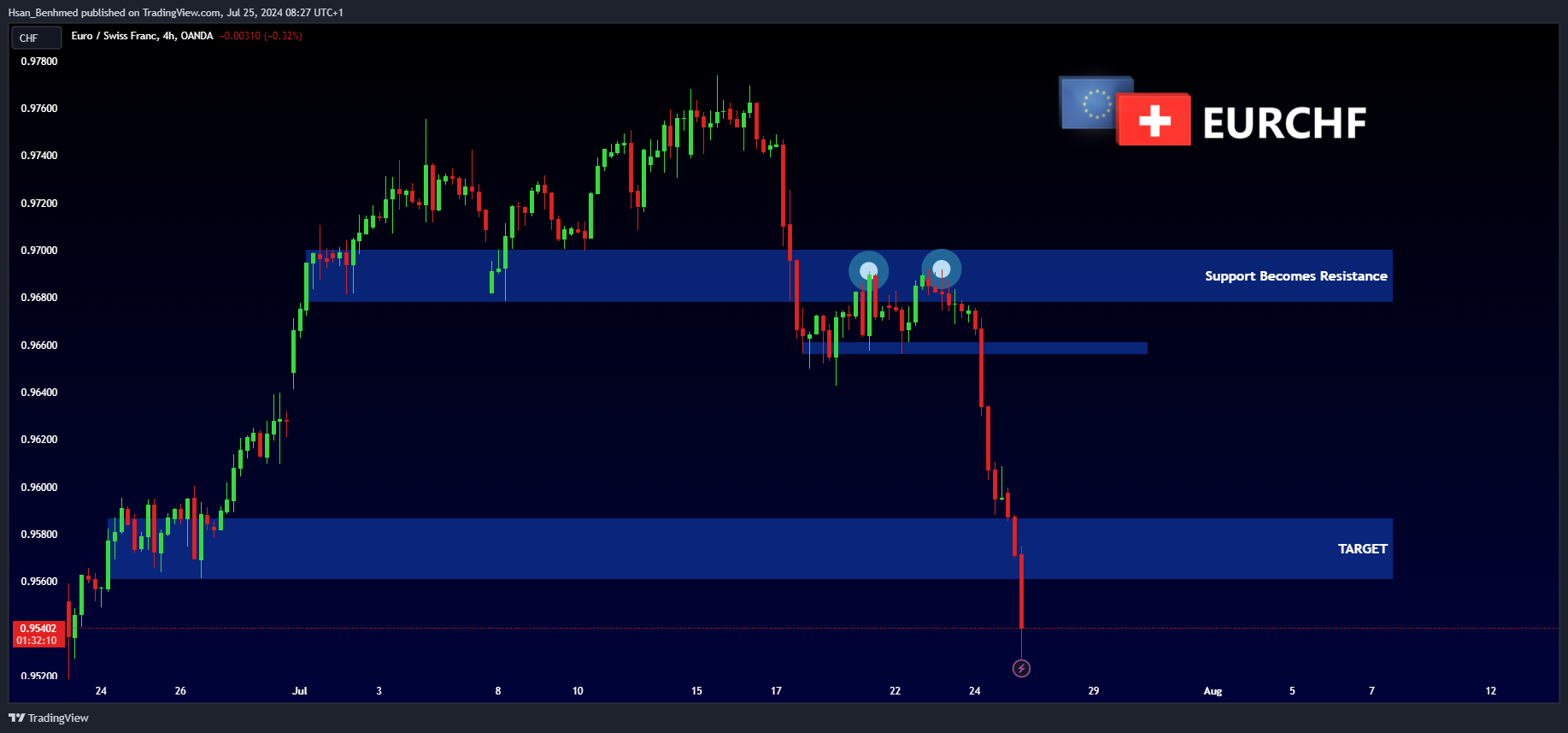 OANDA:EURCHF Chart Image by Hsan_Benhmed