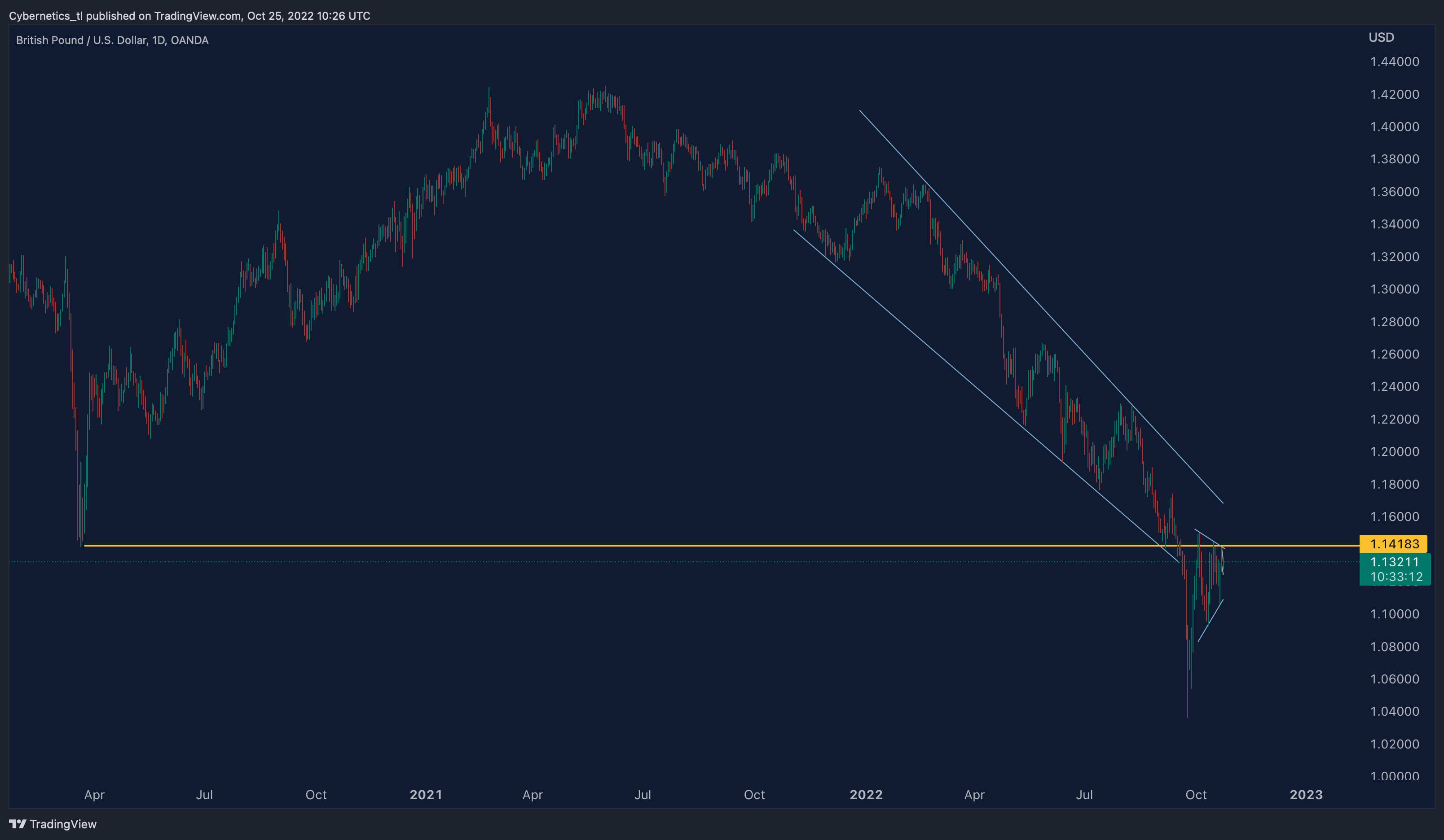 OANDA:GBPUSD Chart Image by Cybernetics_tl