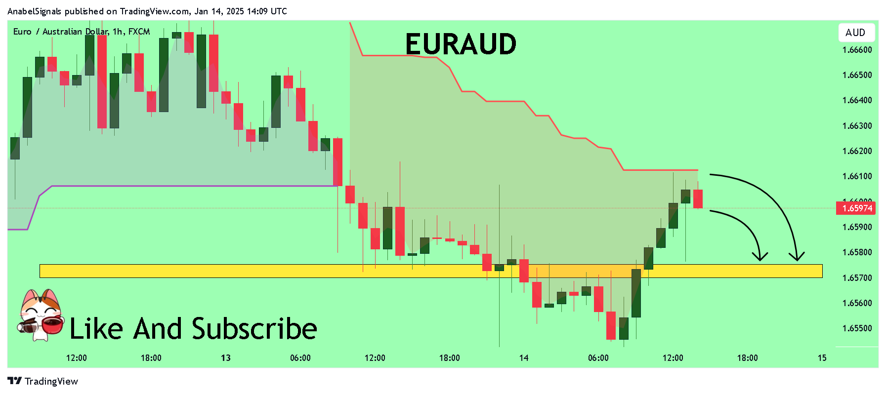 FX:EURAUD Chart Image by AnabelSignals