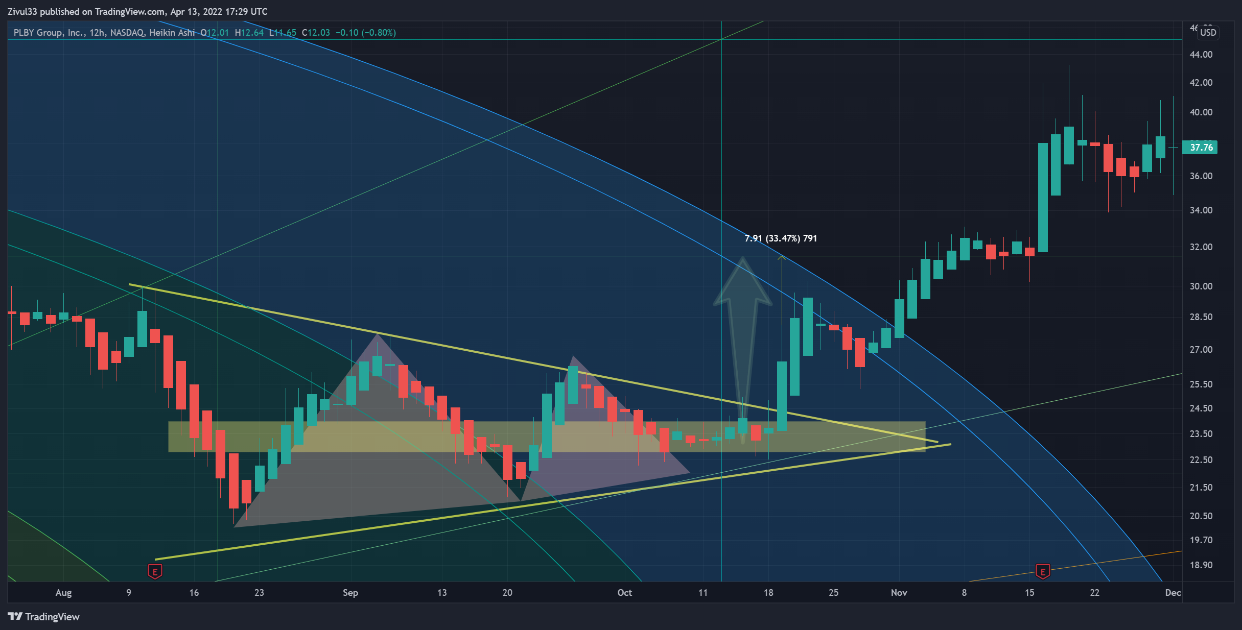 NASDAQ:PLBY Chart Image by Zivul33