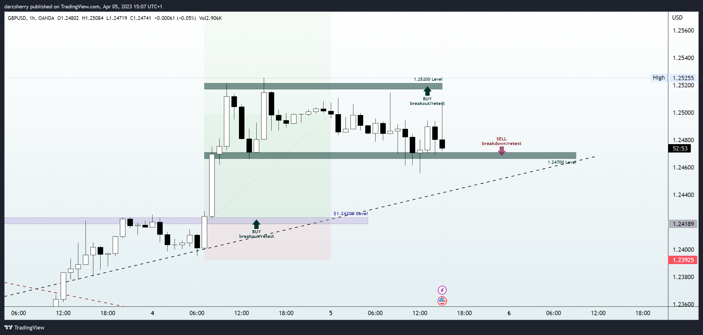 OANDA:GBPUSD Chart Image by darcsherry