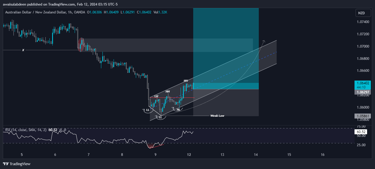 OANDA:AUDNZD Chart Image by awaisulabdeen