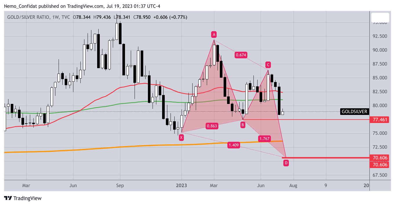 TVC:GOLDSILVER Chart Image by Nemo_Confidat