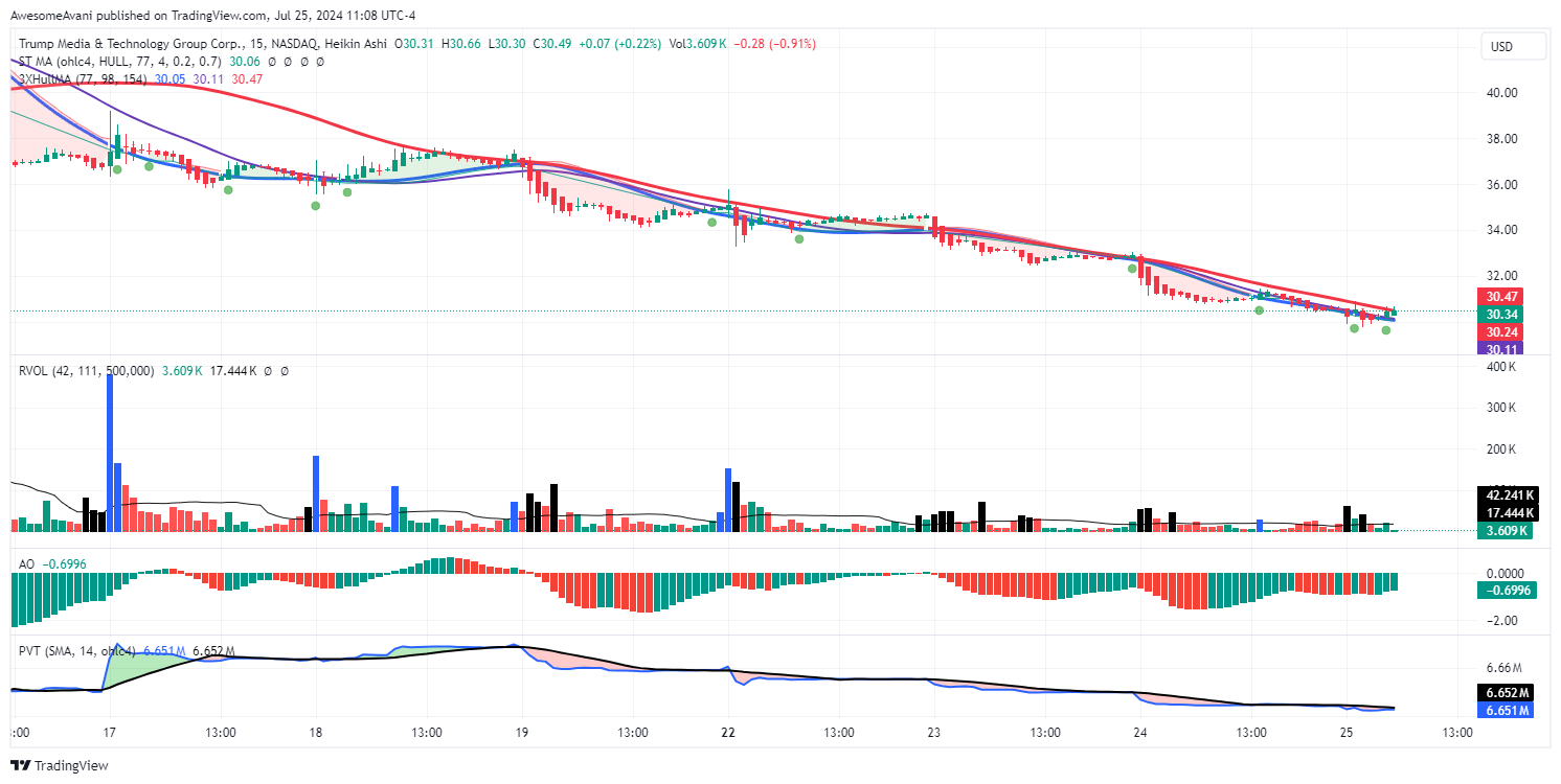 BATS:DJT Chart Image by AwesomeAvani