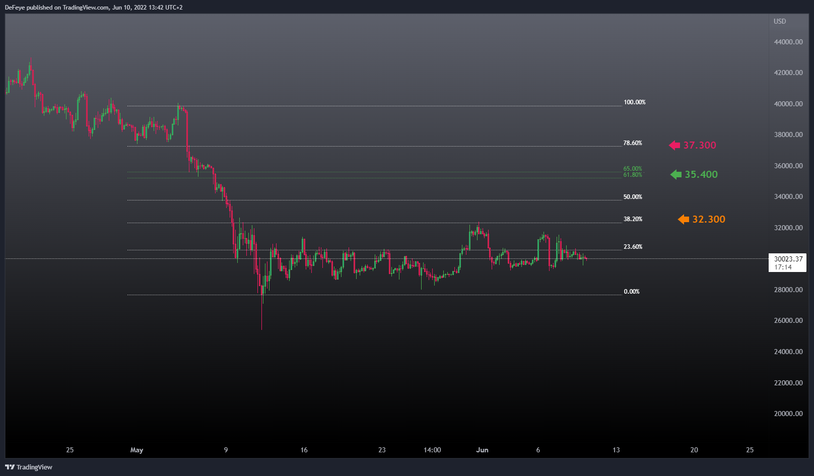 BITSTAMP:BTCUSD Chart Image by BitcoinEasyIO