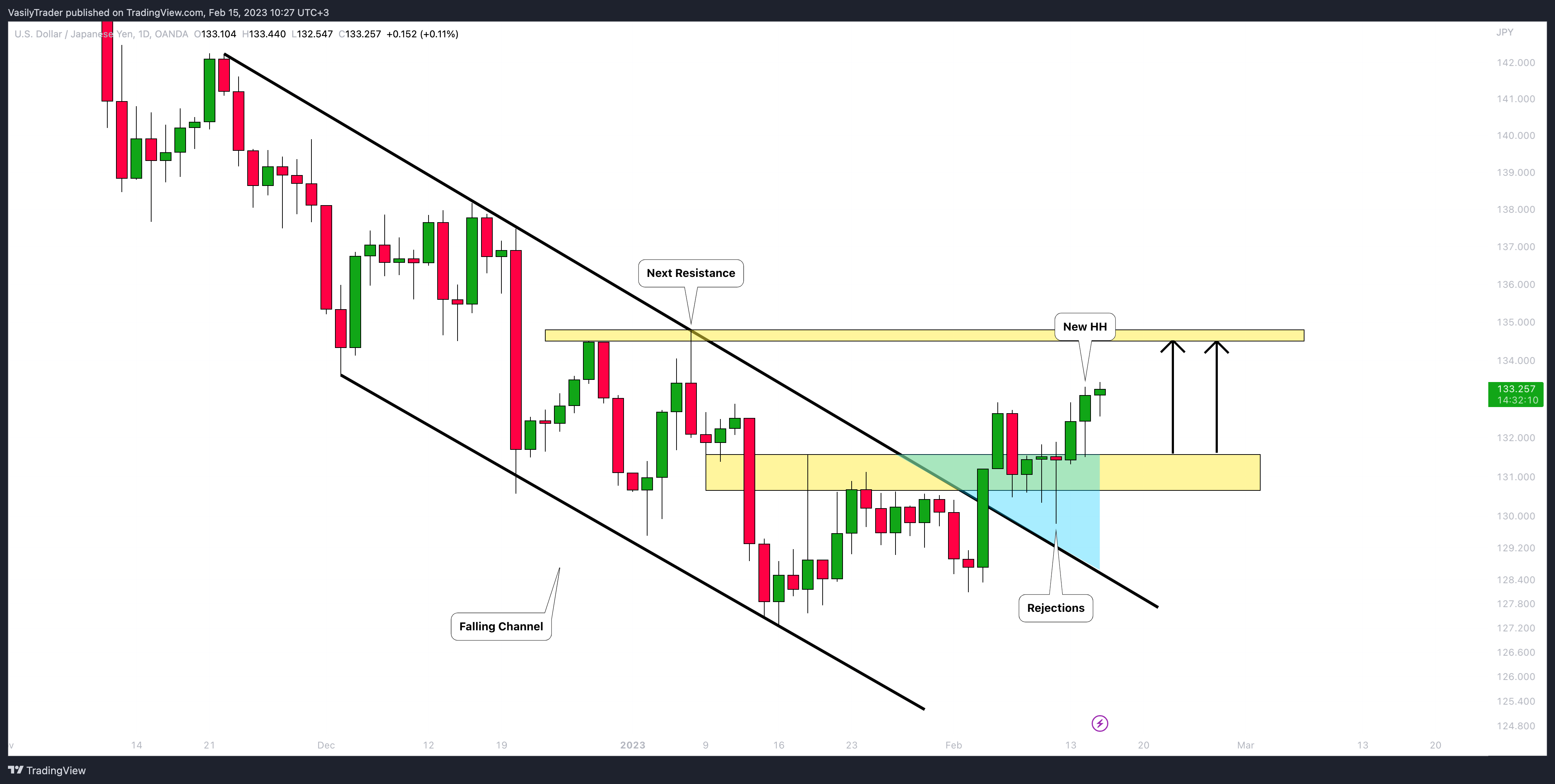 OANDA:USDJPY Chart Image by VasilyTrader
