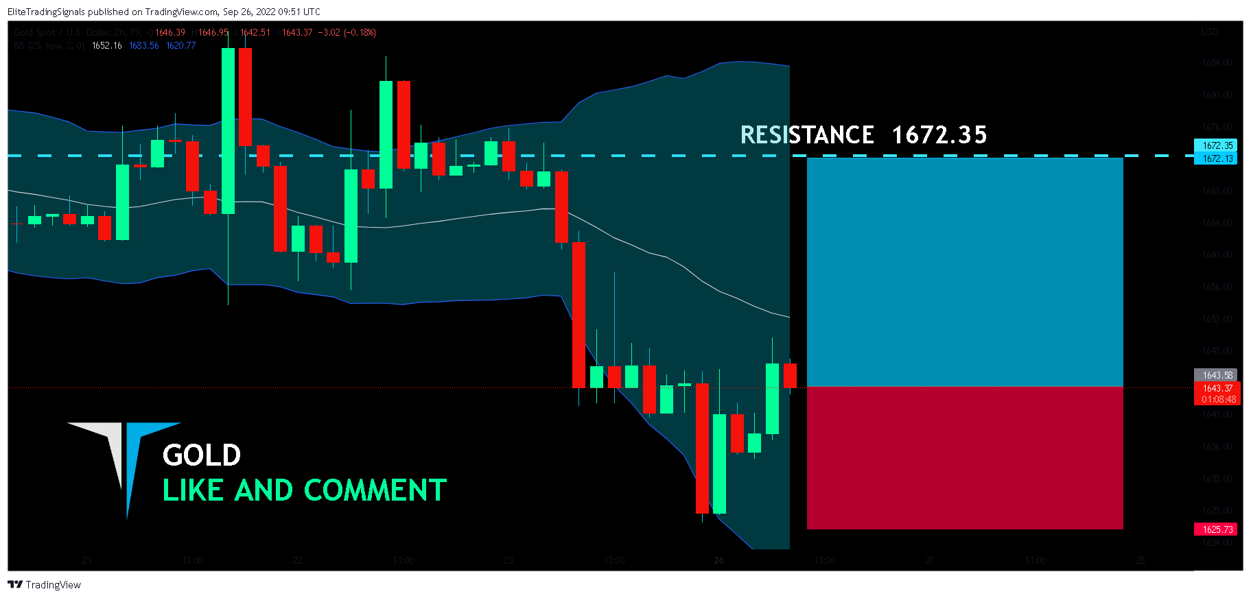 FX:XAUUSD Chart Image by EliteTradingSignals