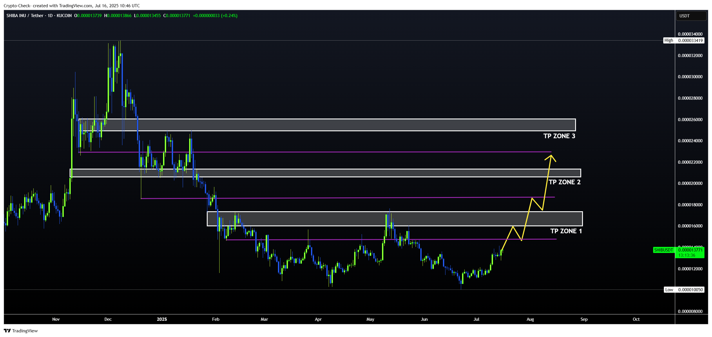 KUCOIN:SHIBUSDT Chart Image by Crypto-Check-
