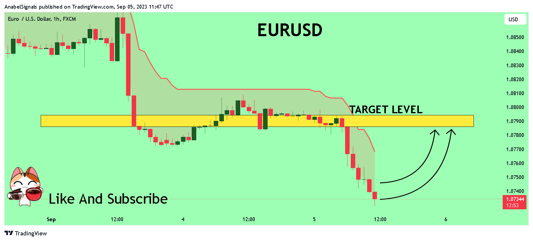 FX:EURUSD Chart Image by AnabelSignals