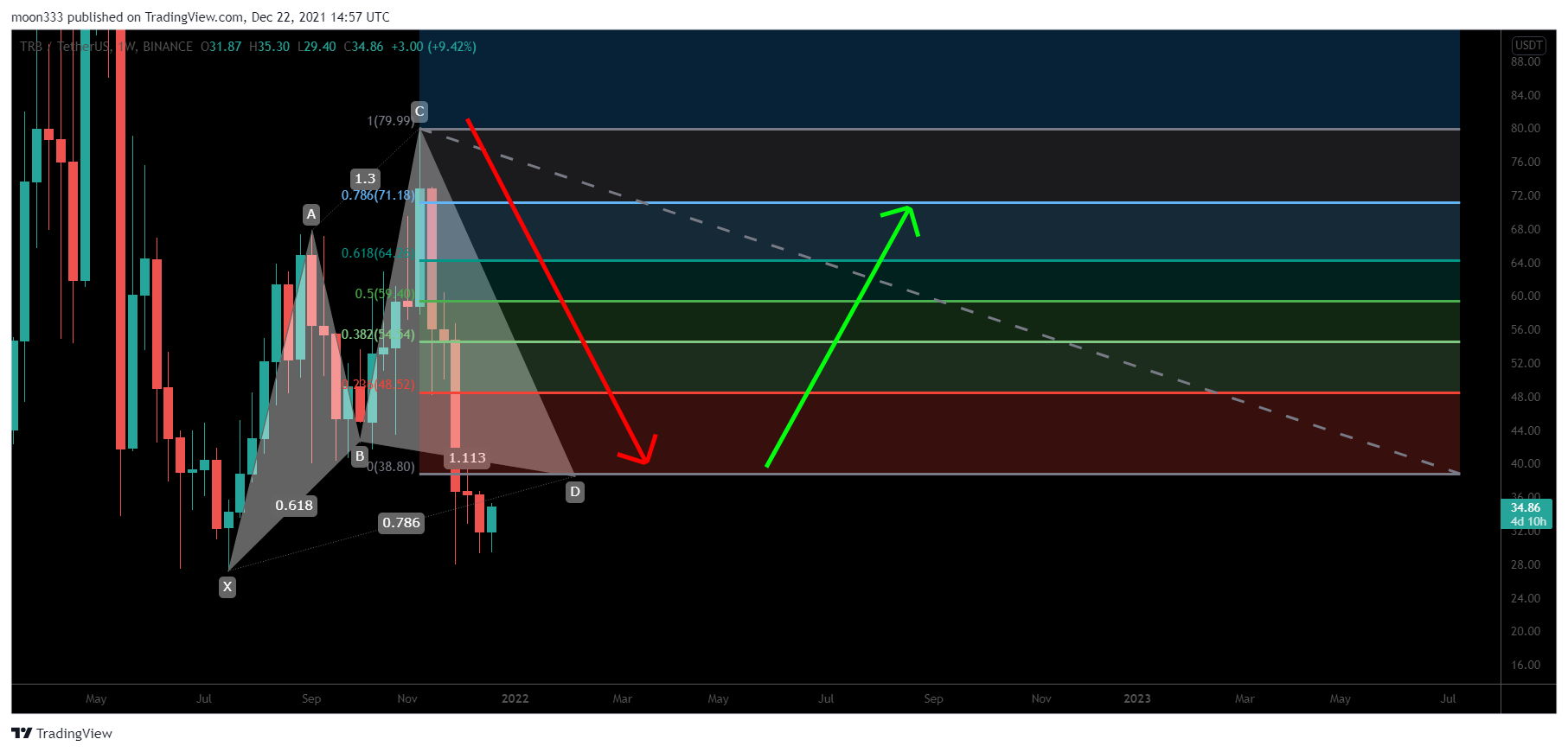 BINANCE:TRBUSDT Chart Image by moon333