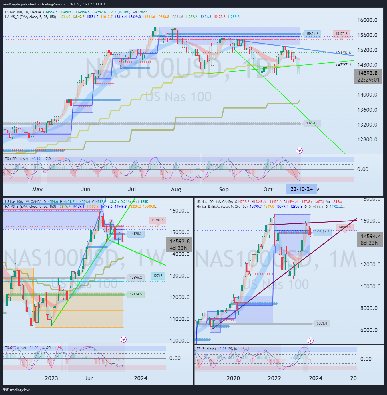 OANDA:NAS100USD Chart Image by readCrypto