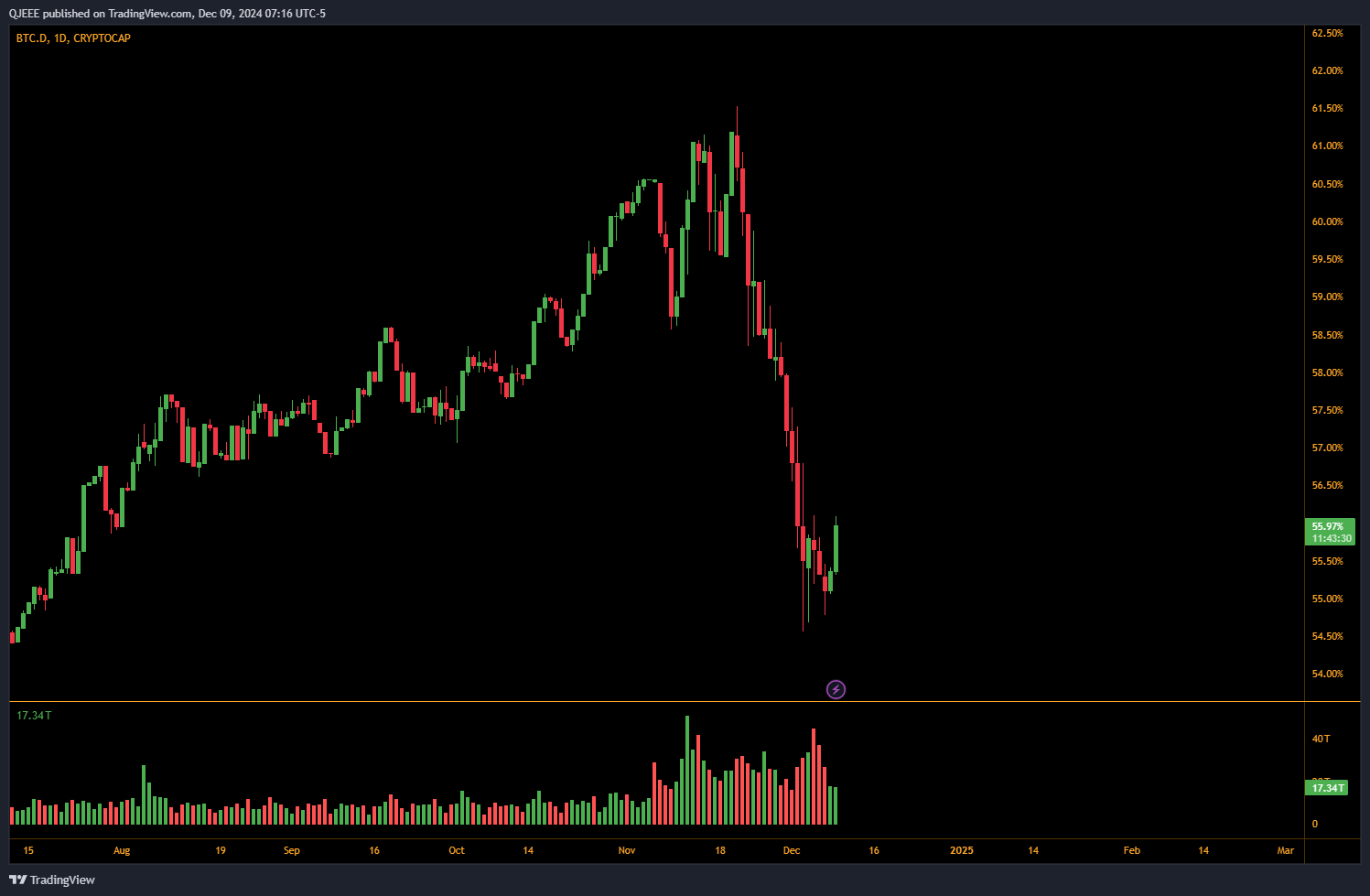CRYPTOCAP:BTC.D Chart Image by QJEEE