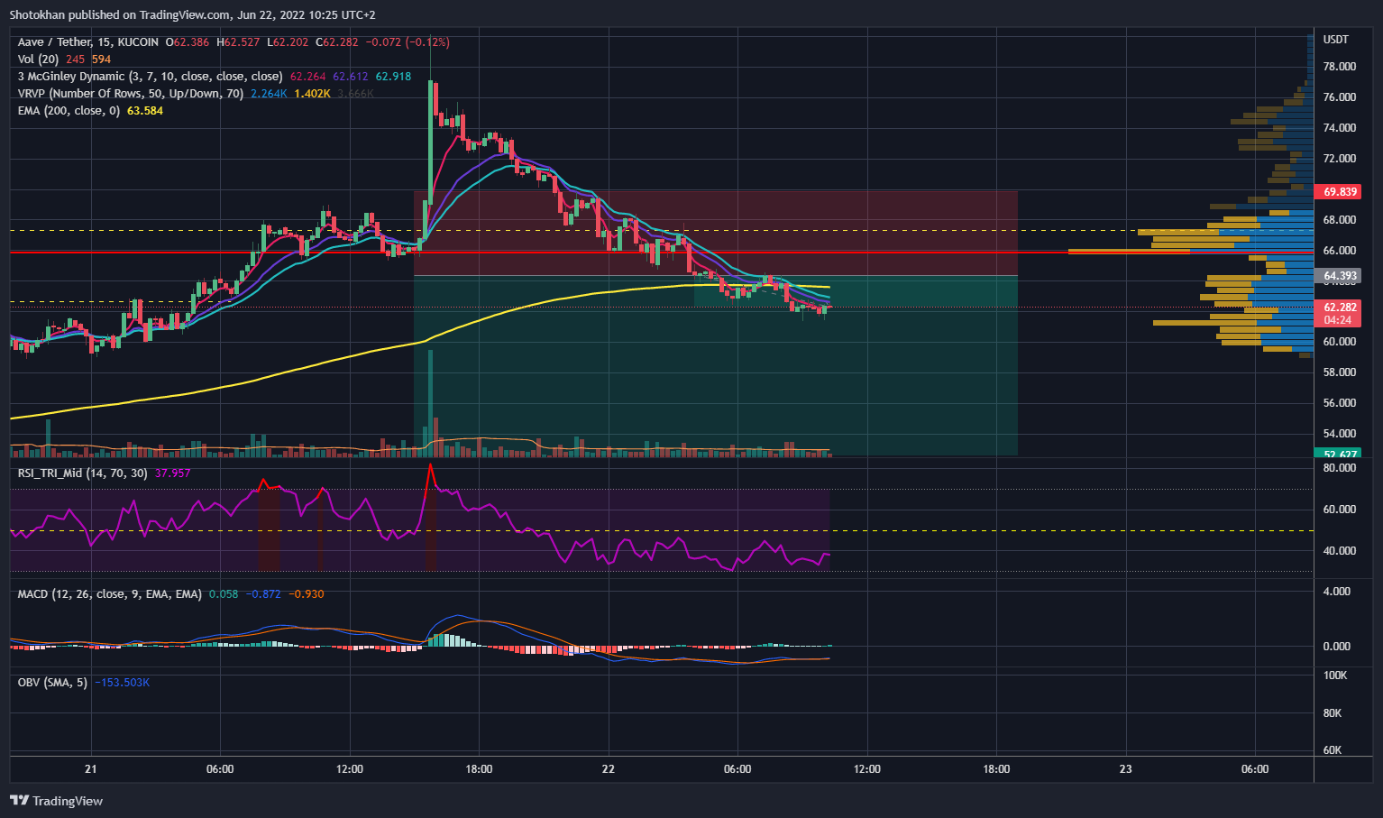 KUCOIN:AAVEUSDT Chart Image by Shotokhan