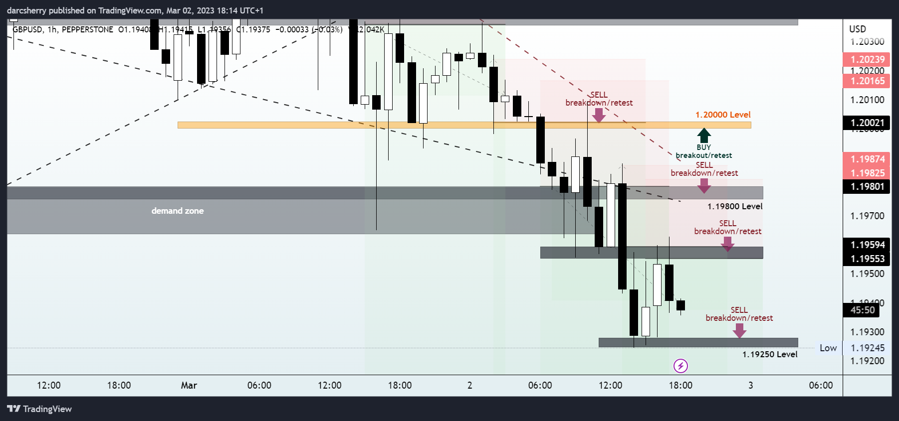 PEPPERSTONE:GBPUSD Chart Image by darcsherry