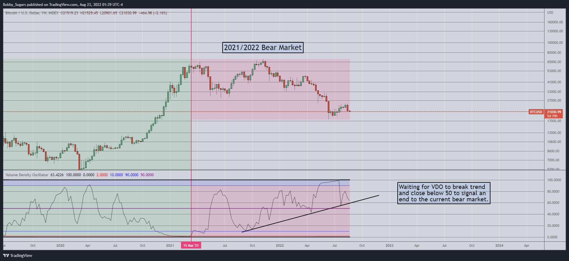 INDEX:BTCUSD Chart Image by Bobby_Sugars