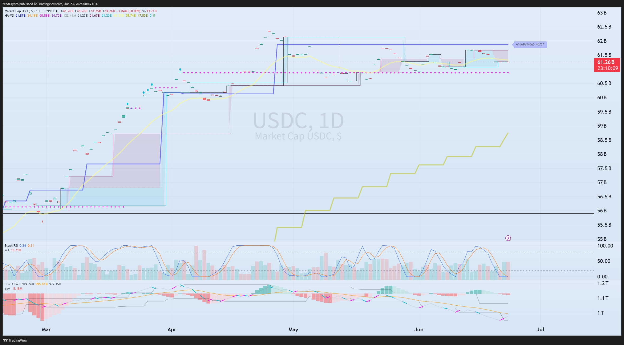 CRYPTOCAP:USDC Chart Image by readCrypto