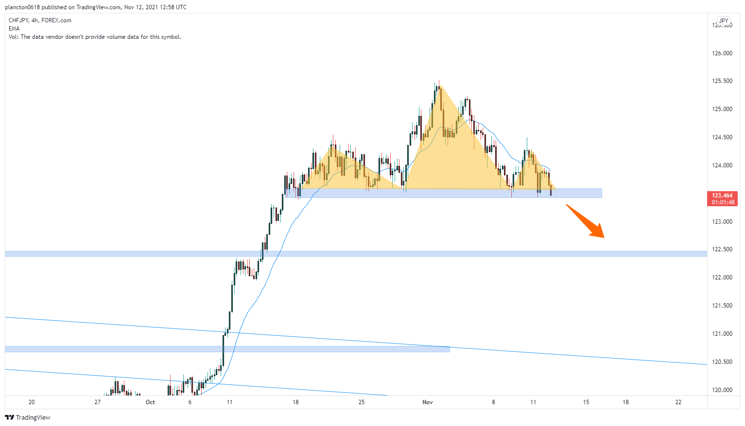 FOREXCOM:CHFJPY Chart Image by InkyGrip
