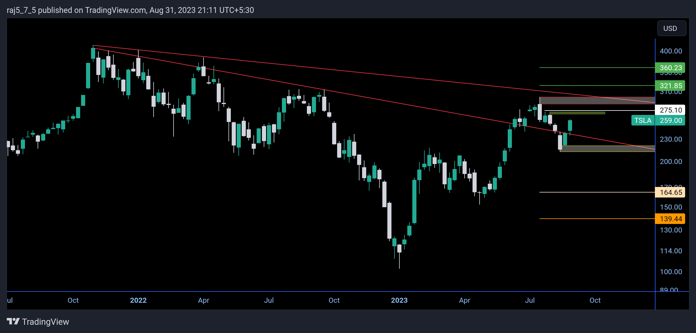 NASDAQ:TSLA Chart Image by raj5_7_5