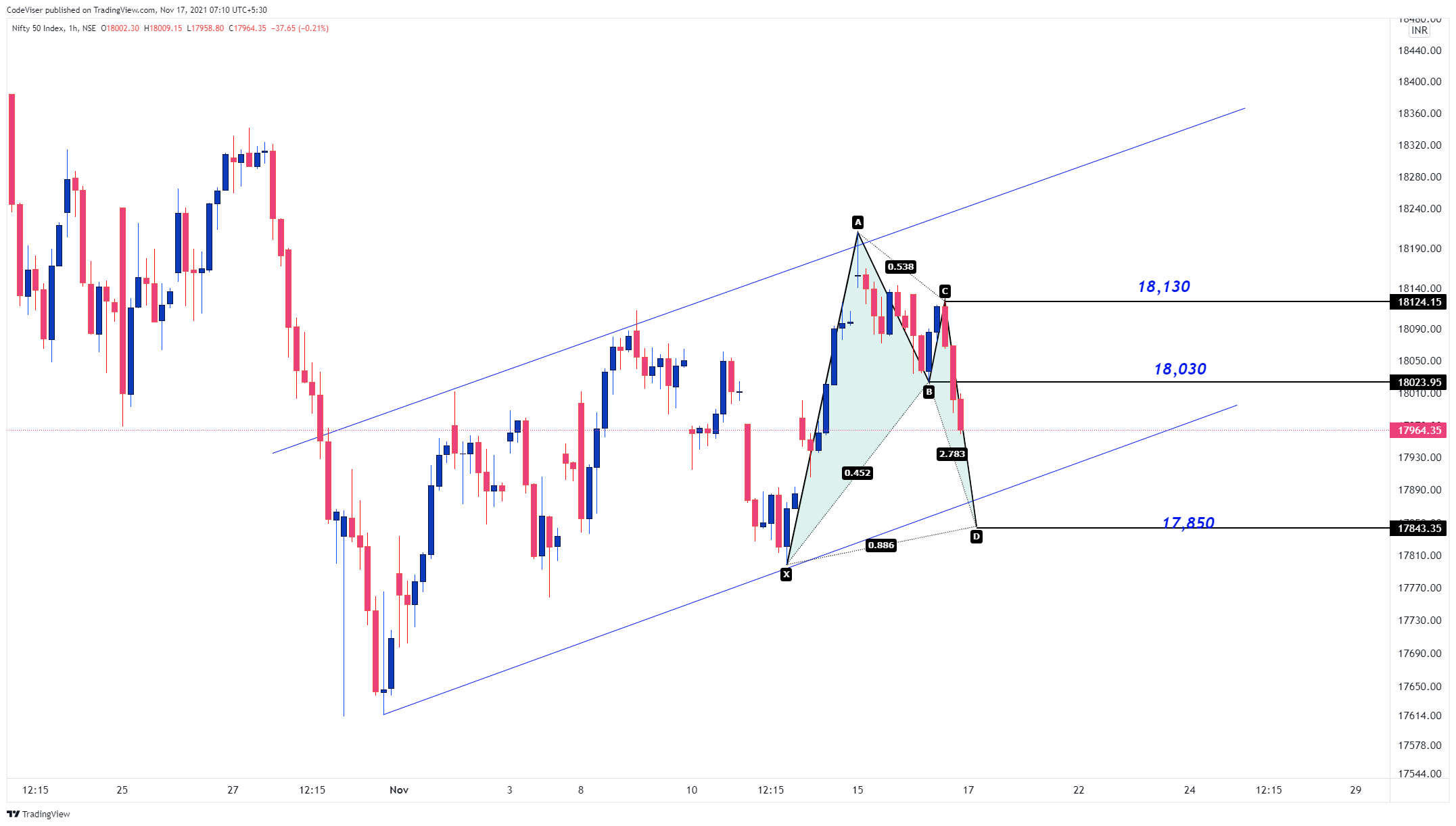 NSE:NIFTY Chart Image by Virupandey81