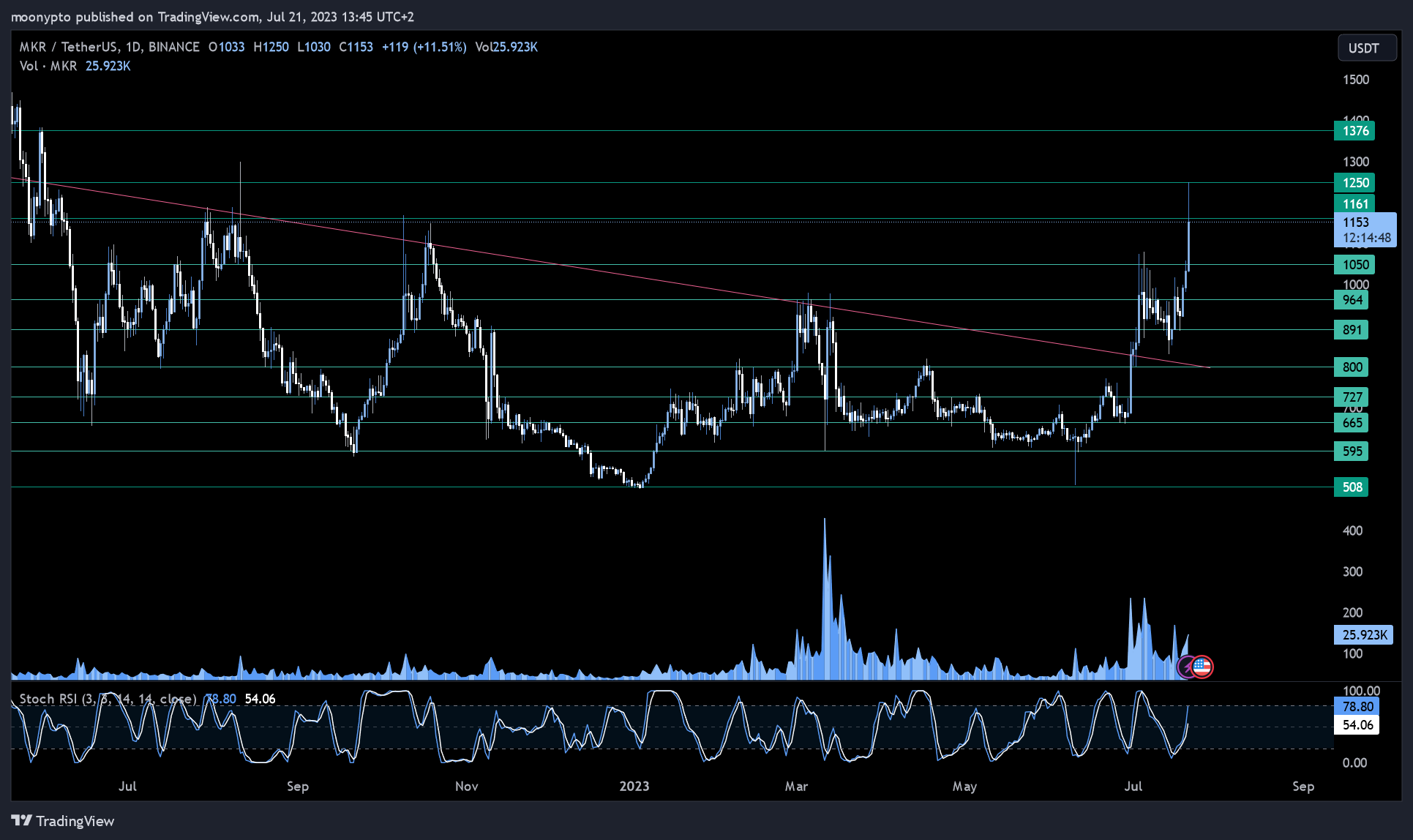 BINANCE:MKRUSDT Chart Image by moonypto