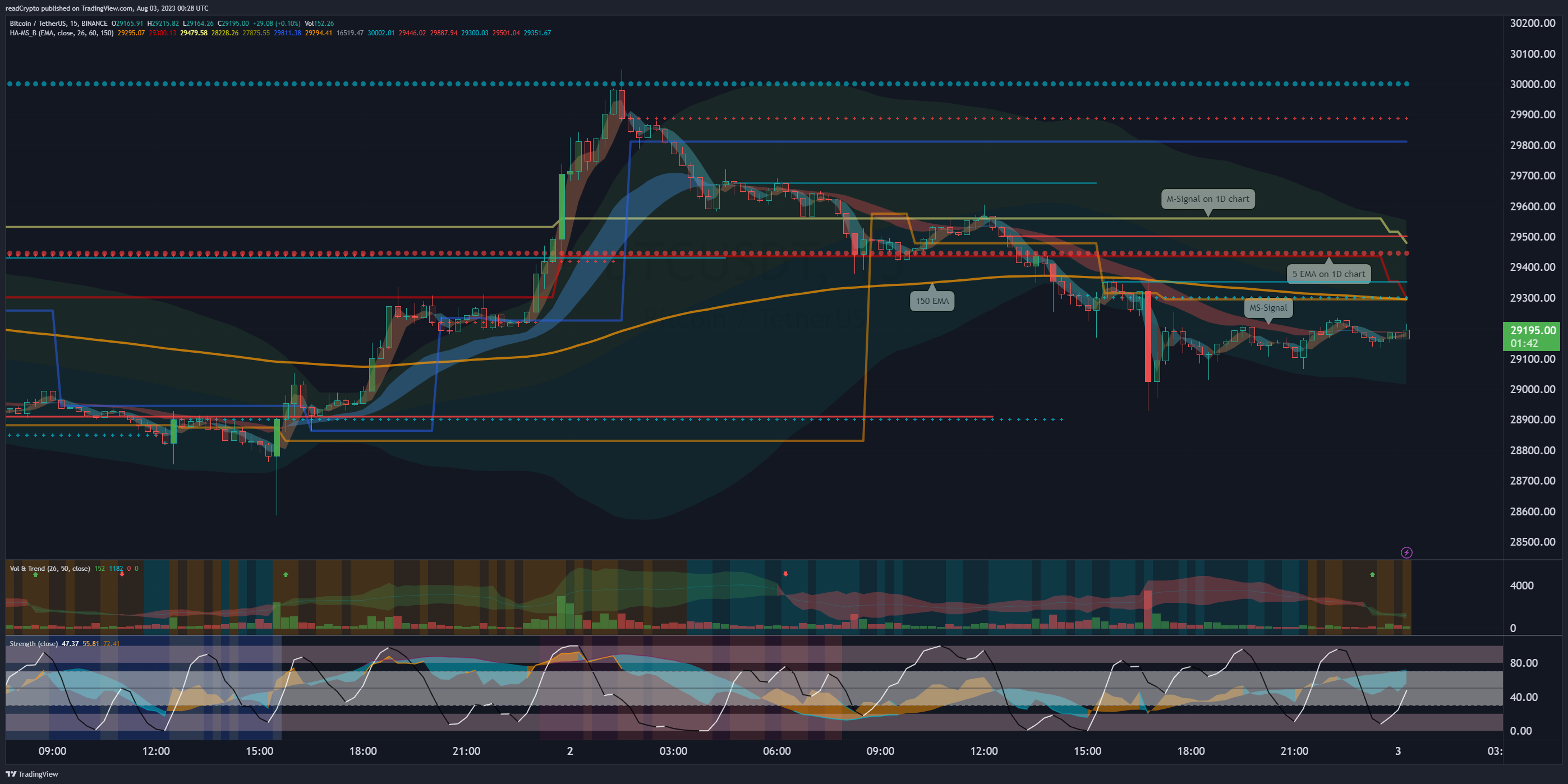 BINANCE:BTCUSDT Chart Image by readCrypto