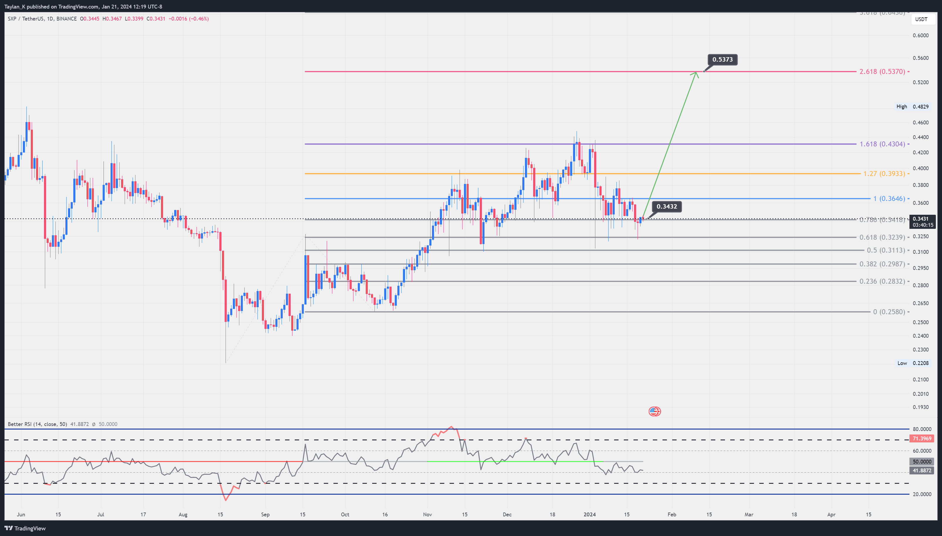 BINANCE:SXPUSDT Chart Image by Taylan_K