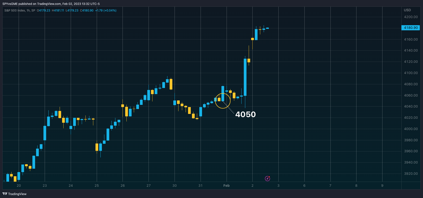 SP:SPX Chart Image by SPYvsGME