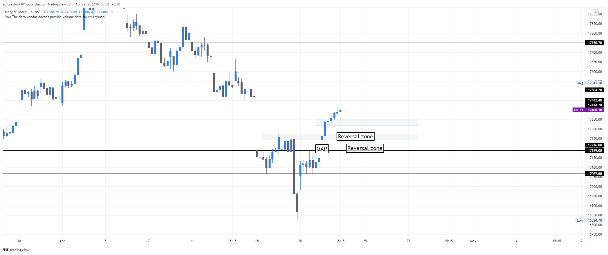 NSE:NIFTY Chart Image by adityastock101