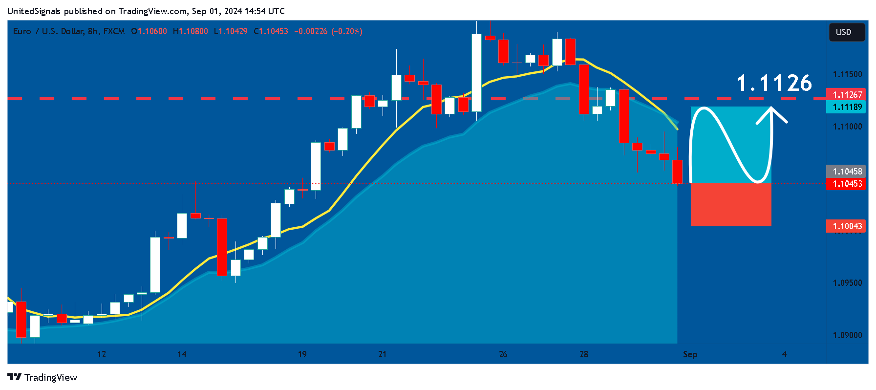 FX:EURUSD Chart Image by UnitedSignals