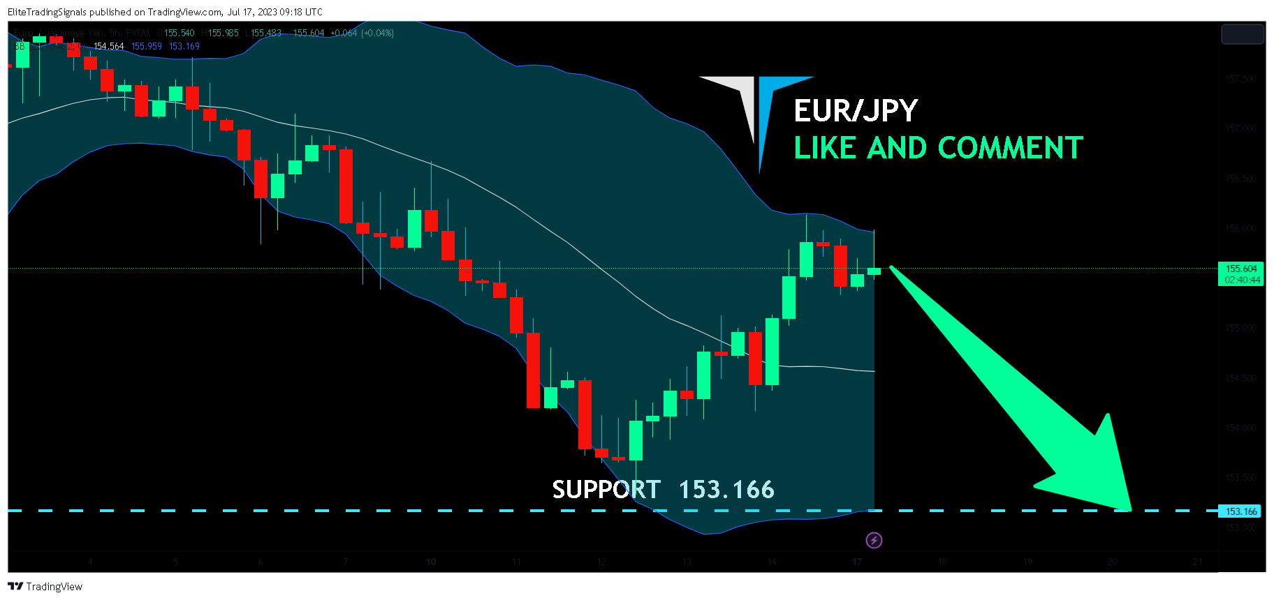 FX:EURJPY Chart Image by EliteTradingSignals