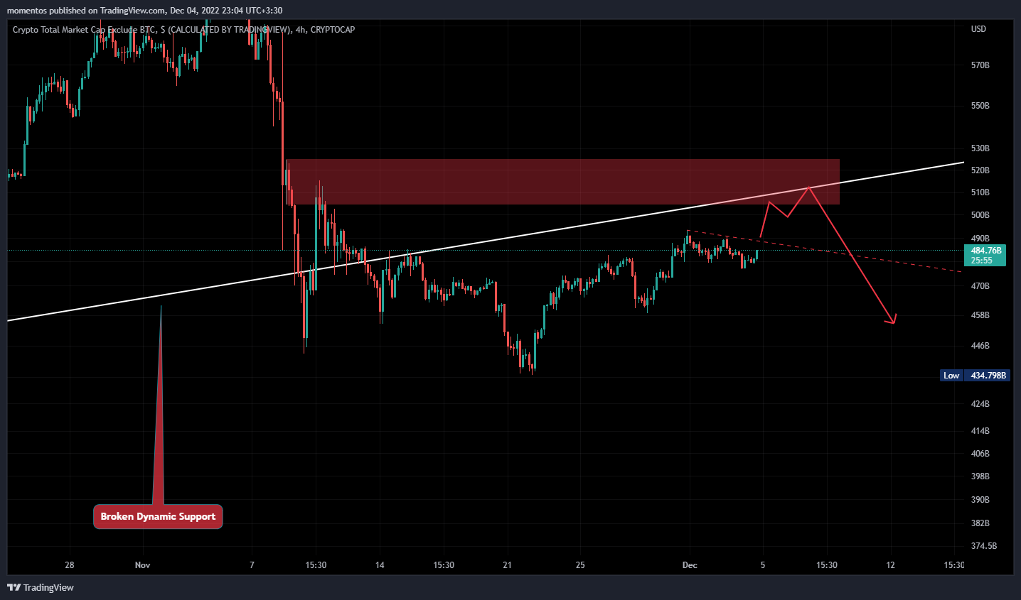 CRYPTOCAP:TOTAL2 Chart Image by Lamassu_Trade