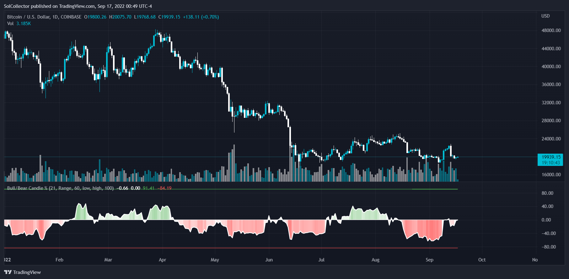 COINBASE:BTCUSD Chart Image by SolCollector