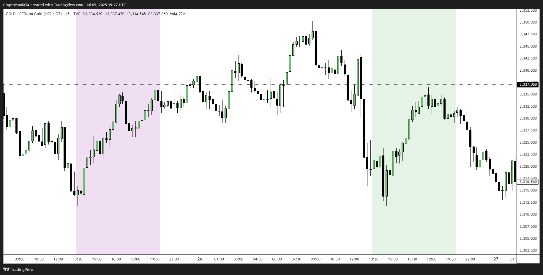 TVC:GOLD Chart Image by CryptoPandaTA