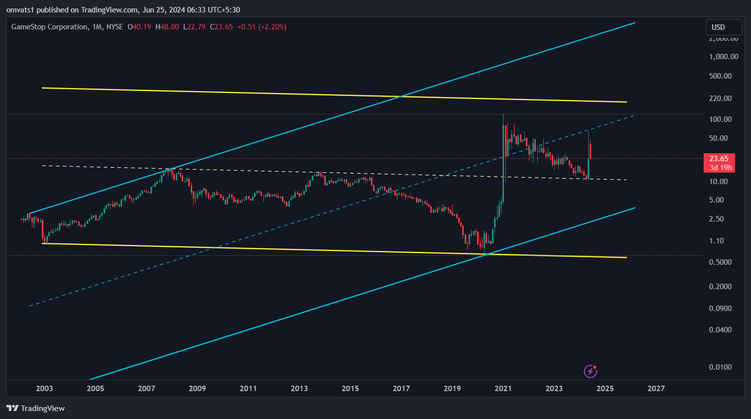 BATS:GME Chart Image by omvats1